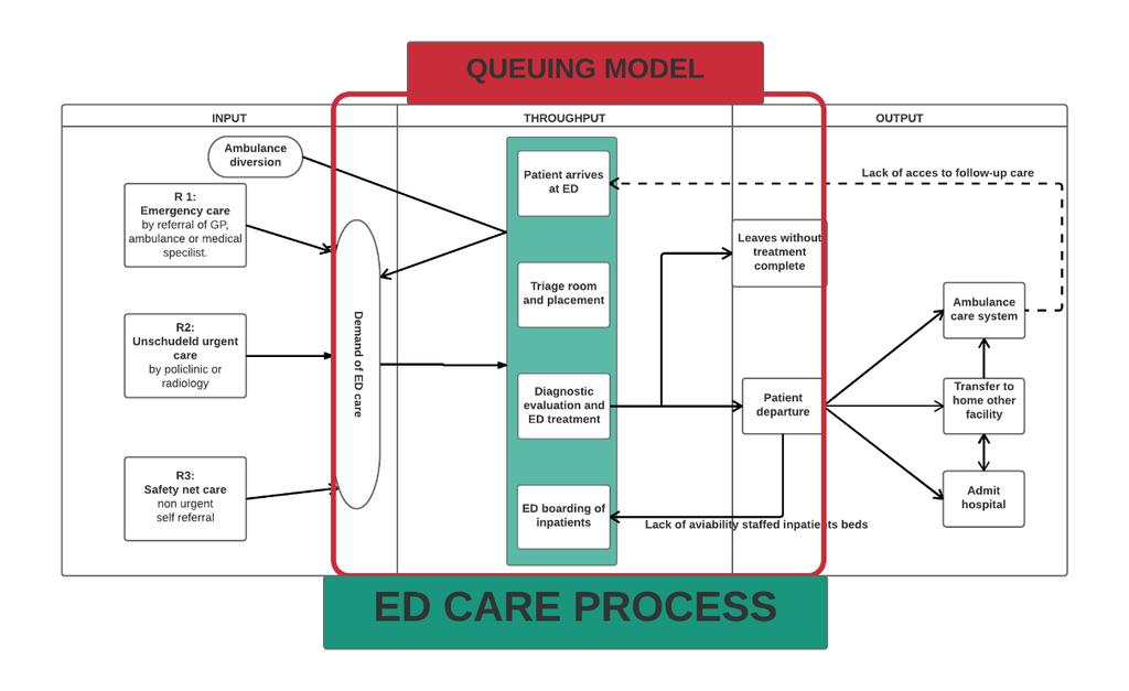 Although all the different phases of the care process are captured by the queuing model, no distinction is made between the different types of arrivals, R1 (i), R2 (ii) or R3 (iii).