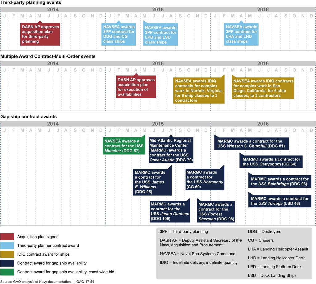 Figure 4: Timeline of Initial Awards to Support the