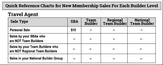 $10,000 Bonus Each time your Team Builder Group grows by 100 active sales, you will earn a $10,000 bonus.