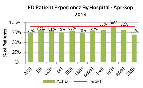 % of Patients The year-to-date rate of hand hygiene compliance was 84% at the end of November 2014. The target (80%) is being met for this measure at an organizational level.