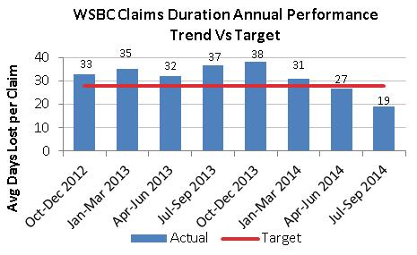 WorkSafeBC (WSBC) Claims Duration and WorkSafeBC Claims Rate WorkSafe claims rate was 5.8 for the three-month period between July and September 2014, meeting the performance (7.