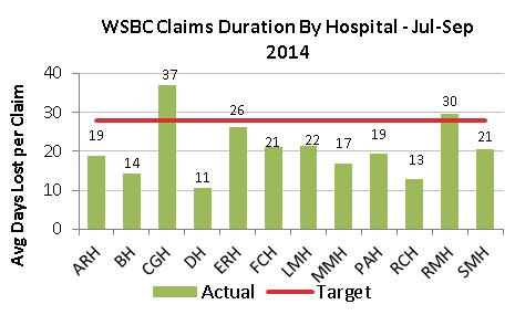 Health Benefits Trust s Quarter 3 report ranked Fraser Health s claims activity (claims in and claims out) as one of the highest in the province based on the change in total claim numbers when