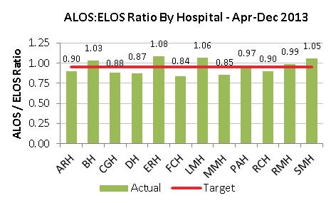 98 Actual Target Average Length of Stay (ALOS) was 8.2 days this period, unchanged compared to the previous period. Year to date ALOS is 8.3 days, higher than the three-year target of 7.8 days.