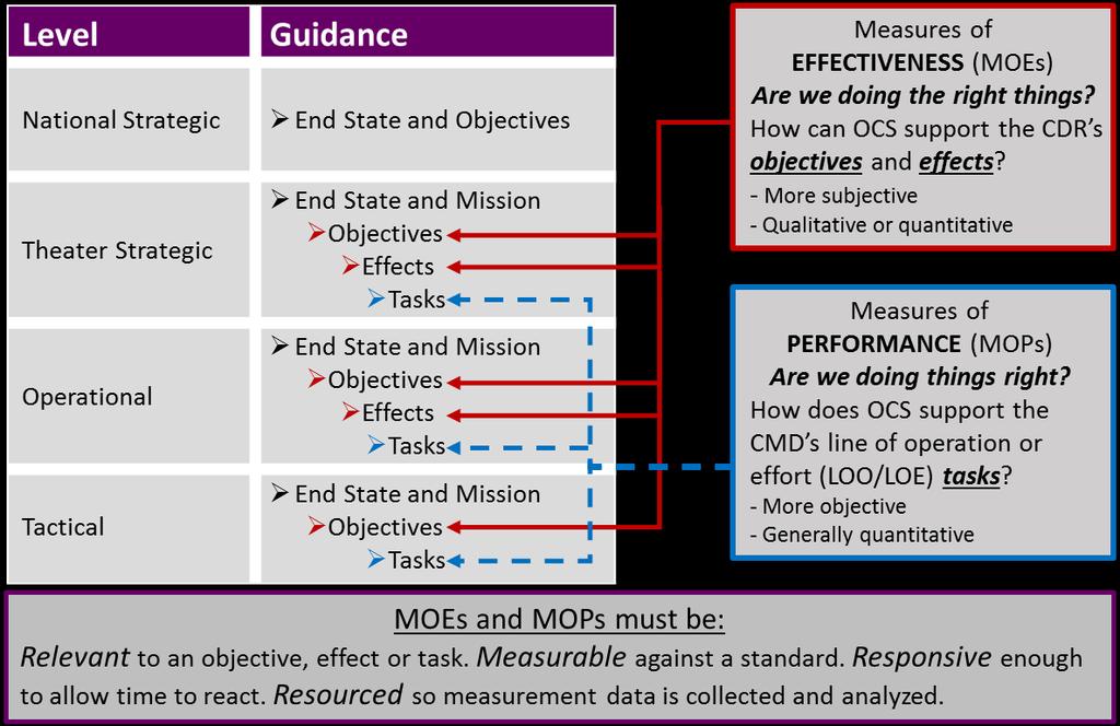 operational and strategic tasks, but at higher levels the results may not be as precise or easy to observe. Usually, MOPs assess tactical level tasks. c.