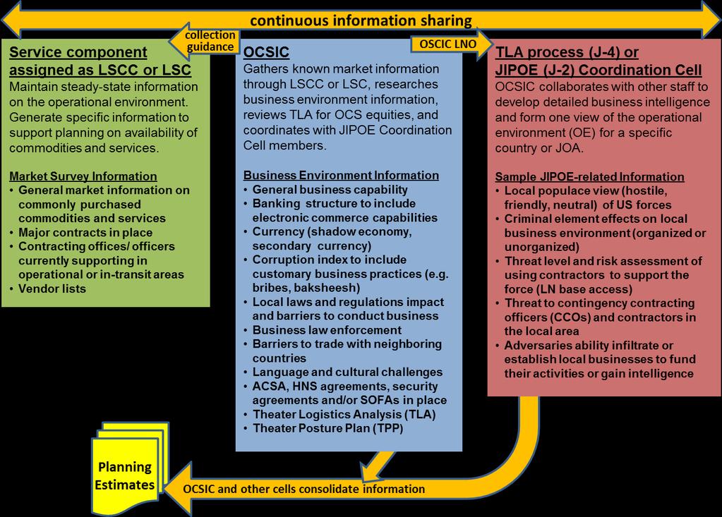 Figure 3. Analysis of OCS Aspects of the Operational Environment (aoe) d. OCS Information Requirements (IRs) (see Appendix A to this enclosure).