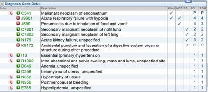46 Queries Acute respiratory failure AKI CKD with stage (MD did not agree) Lung metastasis Post Query Query Query Query 47 Query Impact Baseline MS DRG 741, RW 1.