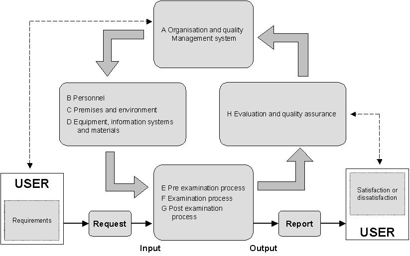 4 The standards The standards are presented in eight sections (see diagram below): A B C D E F G H Organisation and quality management system Personnel Premises and environment Equipment, information