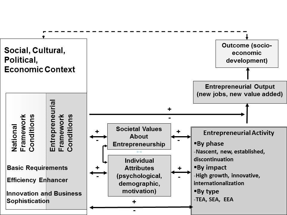 CHAPTER 3. THE GEM RESEARCH PROJECT Figure 3.1: The GEM Conceptual Framework level of dynamic entrepreneurial activity in a country.