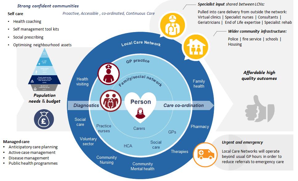 Executive Summary Community Based Care delivered by Local Care
