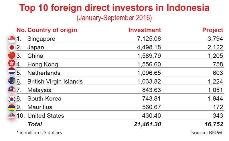 China or No China China s realization of foreign direct investment (FDI) in Indonesia grew by 291 percent to US$1.