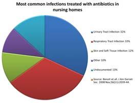 Use of Antibiotics-CDC Are overused Are misused Reactions and Side Effects Can only work with infections =