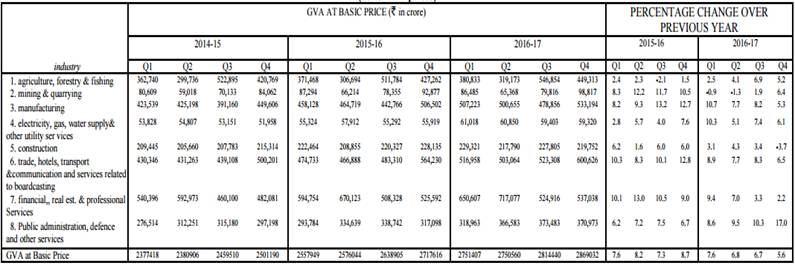 Quarterly Estimates of GVA at Basic Prices for 2016-17 (at 2011-12 prices) Source: PHD Research Bureau, compiled from MOSPI Our view Point Real GDP growth at 7.