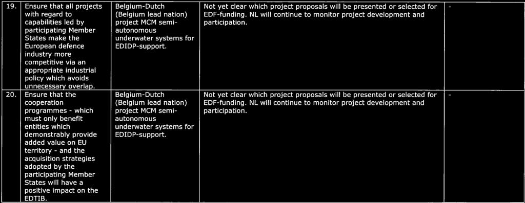 which 10 19. Ensure that all projects Belgium-Dutch Not yet dear which project proposals will be presented or selected for with regard to (Belgium lead nation) EDF-funding.