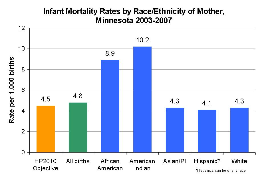 Indian community is even higher: 16.8 per 1,000 American Indian infants under one year of age.