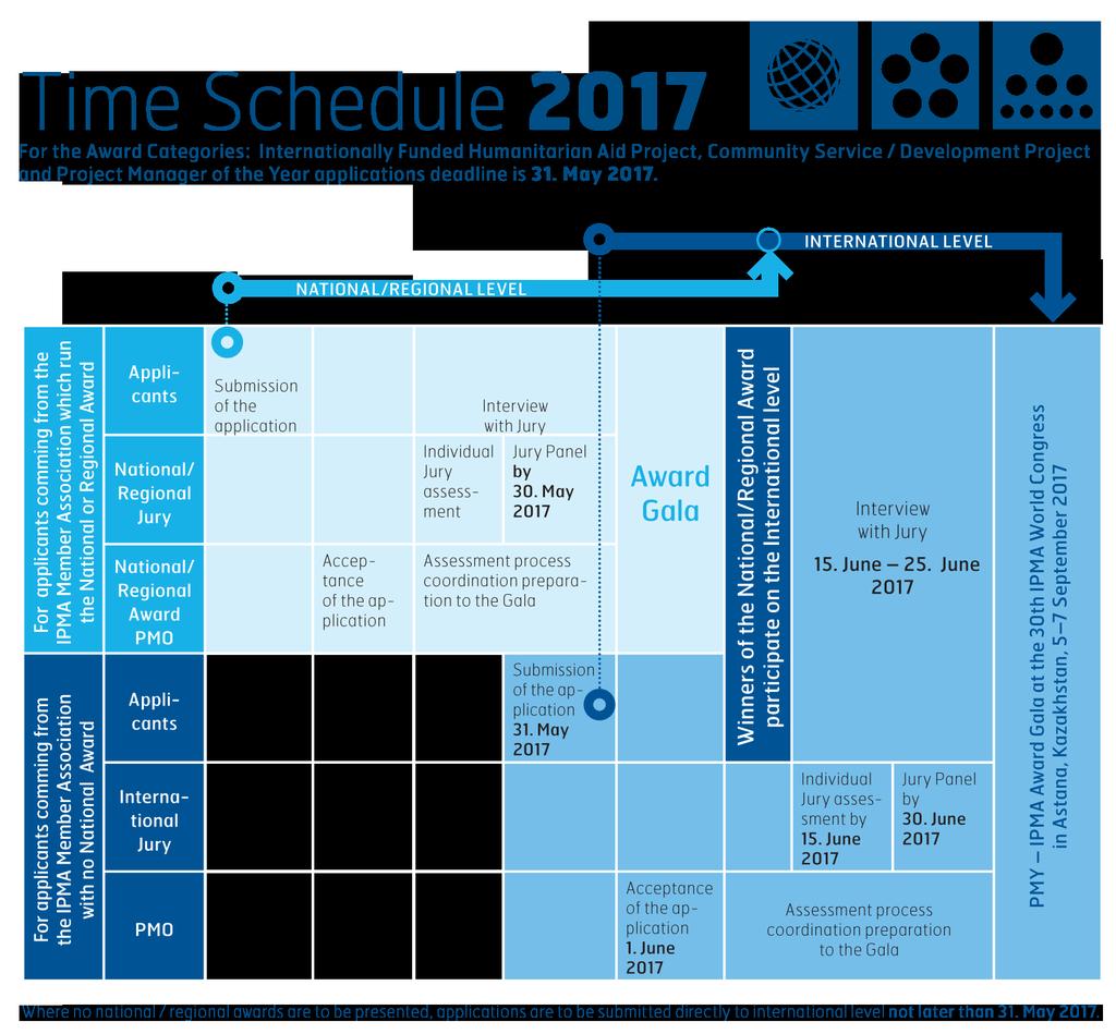3.2 Time schedule for the