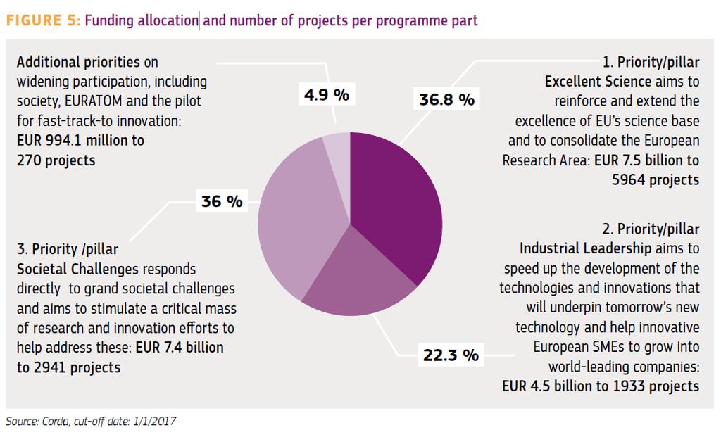 How relevant the programme is, is shown by the sustained interest in its highly competitive calls: more than 30,000 proposals are submitted each year, compared to 20,000 for its predecessor, the