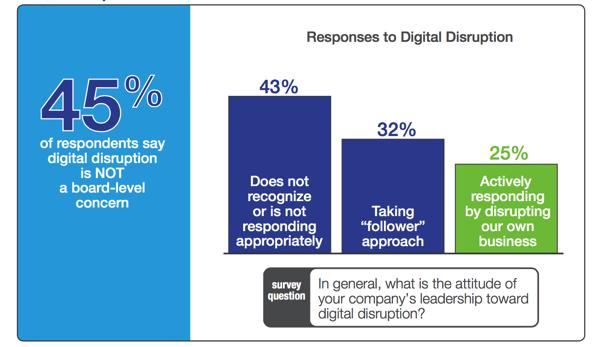 be displaced by digital disruption 45% of Boards not
