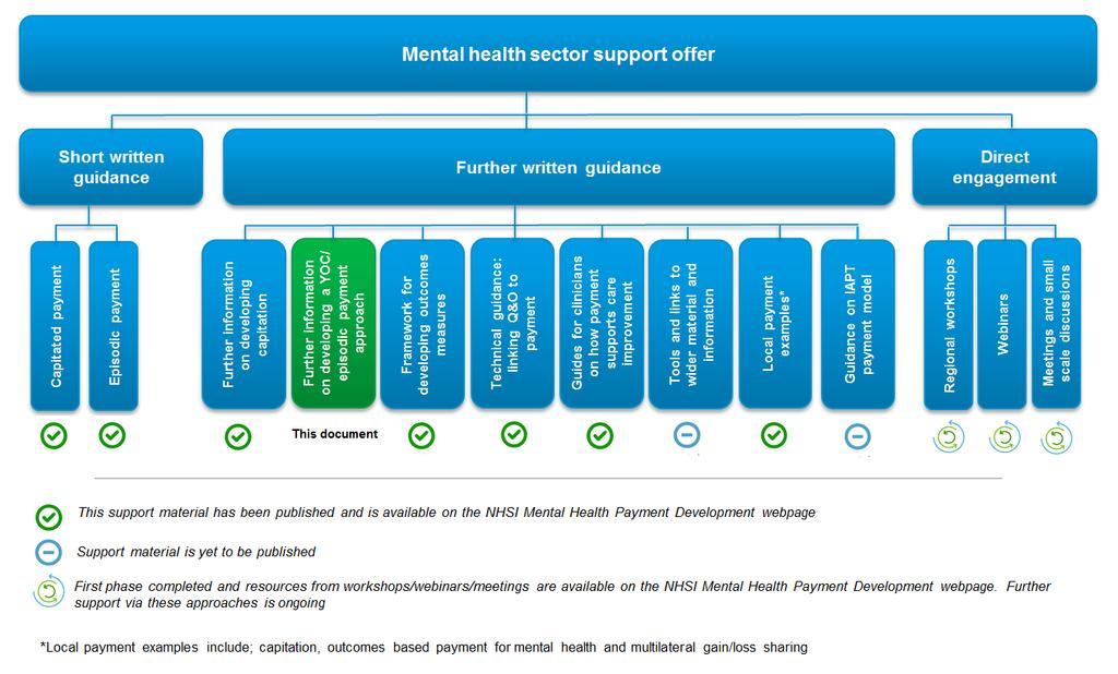 How does this document support mental health payment development? This document supports local payment development and implementation of new local pricing rules for mental healthcare.