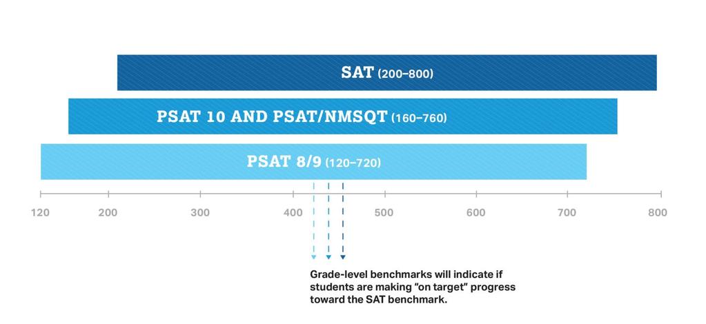 How Does the PSAT/NMSQT Connect to the SAT?
