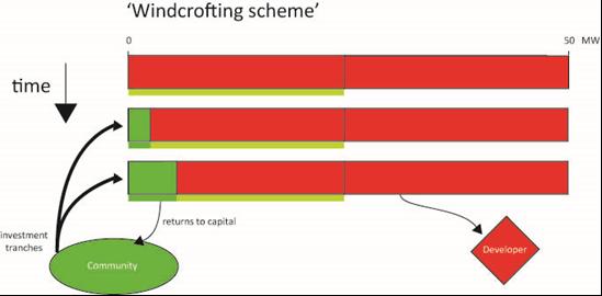 5.3 The Windcrofting Model The so-called wind-crofting model (Figure 7) was designed specifically to facilitate community buy-in into commercial wind farms, and is currently being piloted at several