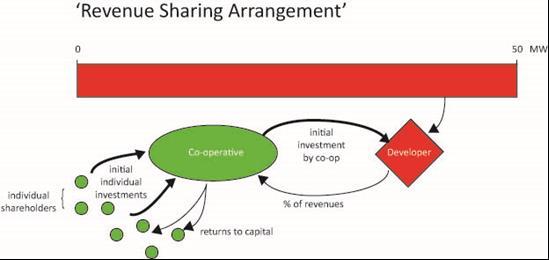 5.4 Revenue-sharing arrangements Because of their legal status, it is problematic for some community organisations to own equity sensu strictu in renewable developments.