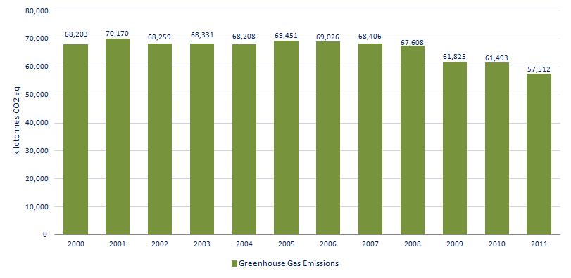 Figure 28: Ireland s Level of Greenhouse Gas Emissions 2000-2011 (million tonnes CO2 Equivalent) Source: EPA, Ireland's Greenhouse Emissions in 2011 Table 9: EU27 & Ireland Greenhouse Gas Emissions