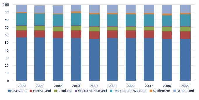 Land Use Land use has been subject to ongoing change with demand for development purposes during the economic boom.