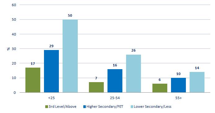 Source: Forfás & SMLEU (FÁS) analysis of CSO data The percentage of Irish early school leavers fell from 11.4% in 2010 to 10.