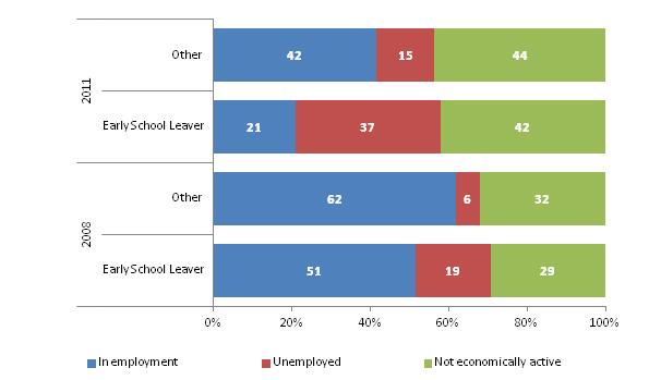 percentage of unemployed early school leavers between 2008 and 2011. This, in part, reflects the collapse of the construction sector which had a high in-take of unskilled workers.