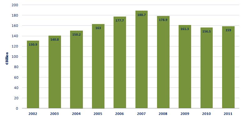 Figure 1: Ireland s GDP at Current Market Prices 2002-2011 Source: CSO, National Income and Expenditure, Annual Results 2011 Economic activity contracted for three full years between 2008 and 2010,