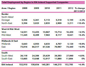 Table 4: Total Employment by Region in IDA Supported Companies 2008-2012 Source: IDA Ireland Annual Reports and Accounts 2012 As illustrated in Figure 10, GVA figures for 2010 show that Greater