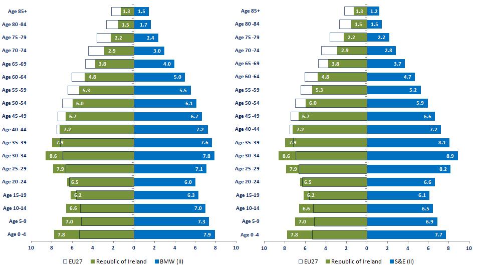 Figure 13: EU27, Ireland & NUTS II by Age Band 2011 Source: CSO, Census 2011 3.