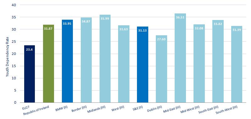 Figure 14: EU27, Ireland, NUTS II & NUTS III Youth Dependency Rates 2011 Source: CSO, Census 2011 & Eurostat (EU27 rate is for 2012) Figure 15: EU27, Ireland, NUTS II & NUTS III Old Dependency Rates