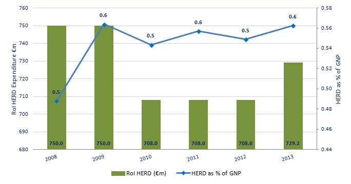 Figure 21: Ireland s HERD Expenditure & Percentage of GNP 2008-2013 Source: Forfás, The Higher Education Research and Development (HERD) Survey Table 8: NUTS II Gross HERD Expenditure by Institution