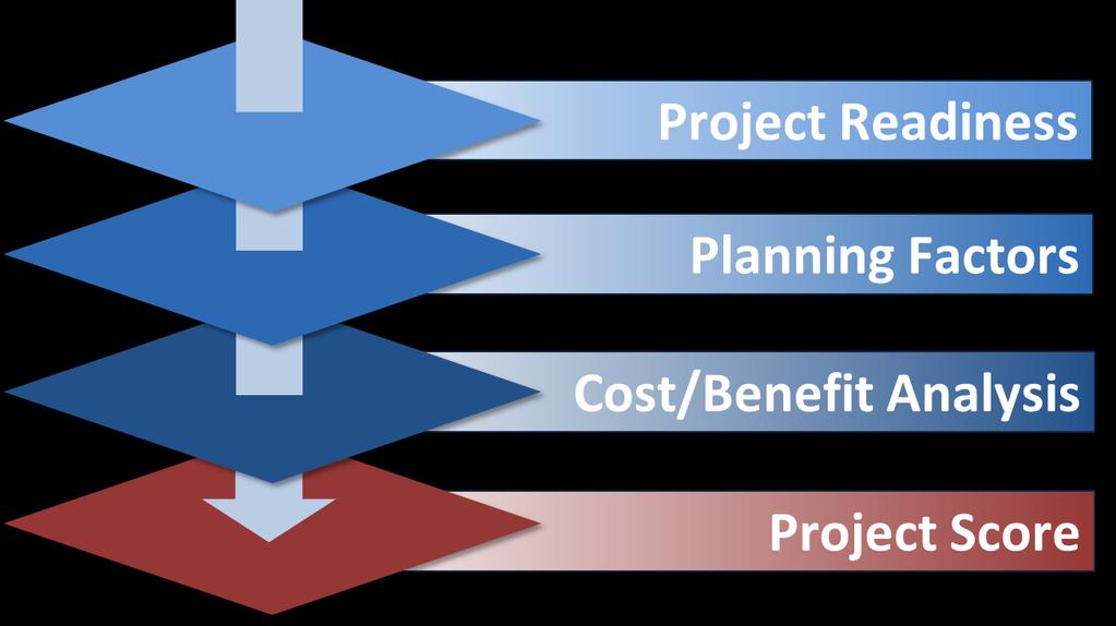 Scoring Process The scoring process will evaluate submitted projects in three
