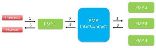 How PMP InterConnect Works 1. To obtain multistate data, the physician/pharmacist/other person enters a request to home PMP (PMP 1). 2.