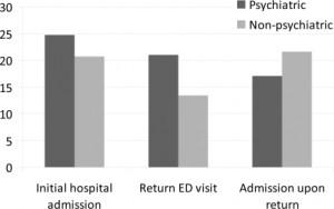 Reduction of psychiatric Patient Boarding times in the ED 3 Statement of the Problem ED crowding is a public health concern and a threat to patient safety.