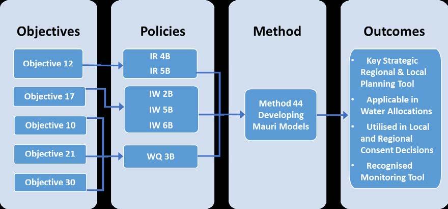 The implementation of Method 44 aims to help achieve the following objectives shown in the flowchart below in Figure 2.