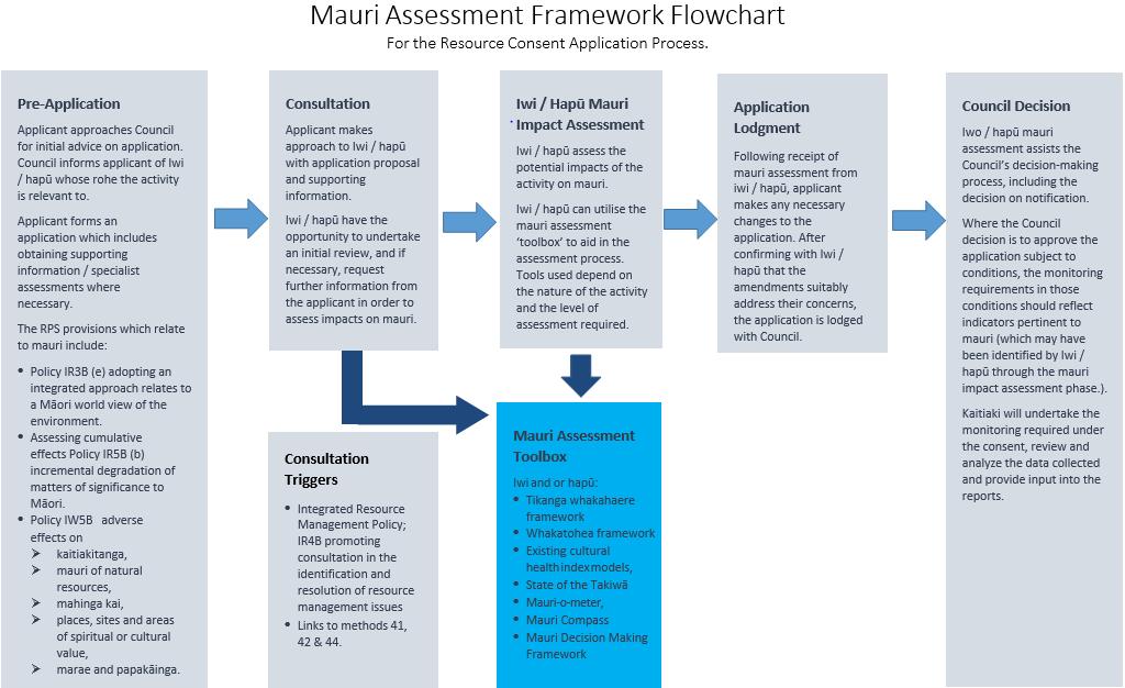 Figure 5 Flow chart of where a mauri assessment will sit within the resource consent application.