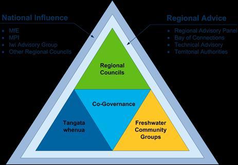 Update on Te Mana o Te Wai FM. Council also receives advice from the Co-governance forums and regional advisory groups. Figure 1: Freshwater Futures programme engagement approach.
