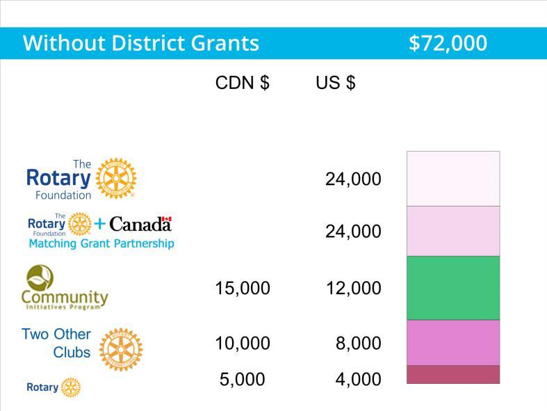 You can receive all of the other grants without receiving any district grant, however.