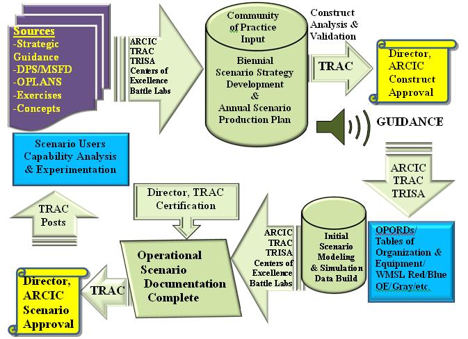Figure 3-1. Scenario development process d. The Future Forces Data Base serves as the Department of Defense (DOD) centralized source of out-year force, units, and equipment data. For U.S. forces, TRAC uses the most current Future Force Data Base published through the Joint Data Support site.
