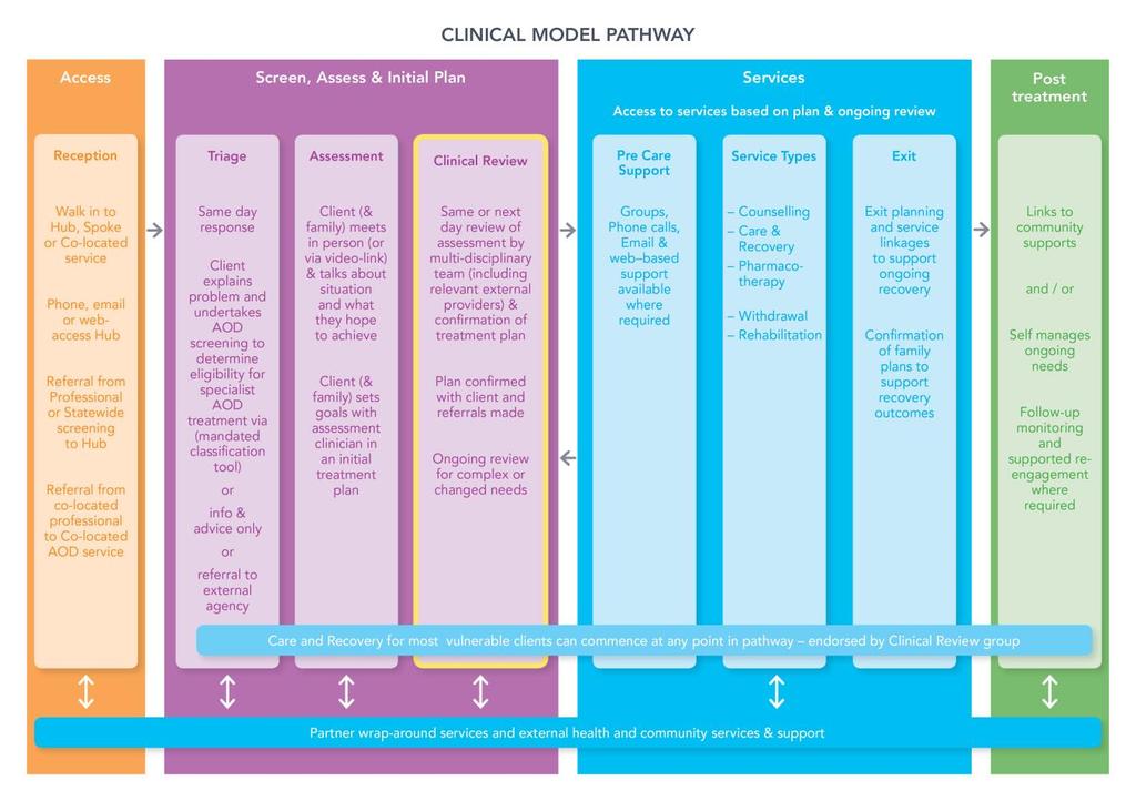Diagram One: Clinical pathway through Intake and Assessment model The first step for clients will be contacting the Triage workers via our new 1800 number (1800 700 514).