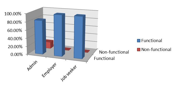 Figure 8: Summary results of the functionality test Figure 8 summarizes the results of the functionality test that had been conducted by the researchers.