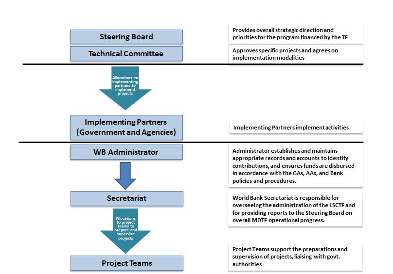 Governance Structure The LSCTF has a governance structure consisting of a Steering Board (SB), a Technical Committee (TC), an Administrator, a Secretariat, Project Teams, and Implementing Partners.