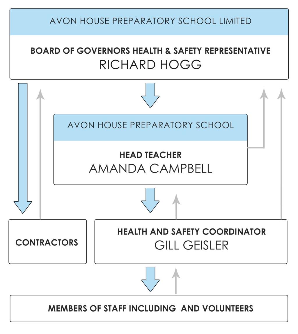 4 1.1 Avon House Preparatory School Organisational Chart Avon House Preparatory School Limited understands that communication between responsible persons is vital for delivering a safe work place