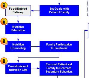 Pediatric Weight Management Algorithms Algorithms are available online: www.adaevidencelibrary.