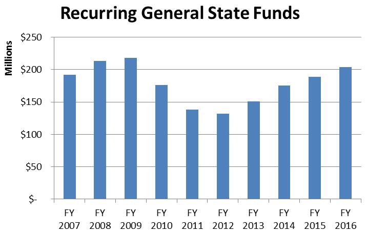 Budget: History of State Funding Printed: 11/30/2017 1:59 PM - South Carolina -