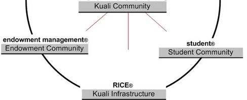 KUALI SOFTWARE 1. RICE 2. Financial System (KFS) 3. COEUS (KC) 4.