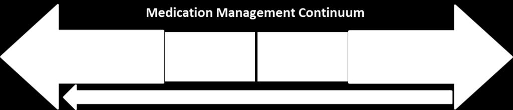 6 Decision Making Medication Management Decision making relating to the management and administration of medication takes place within a continuum of involvement by the individual.
